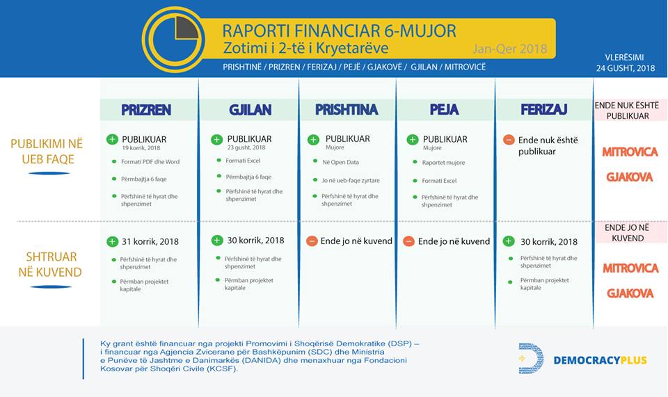 Raportet financiare të komunave për gjashtë mujorin e parë
