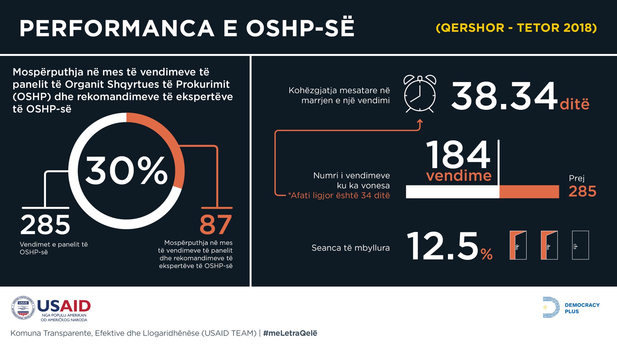 Performanca e OSHP-së