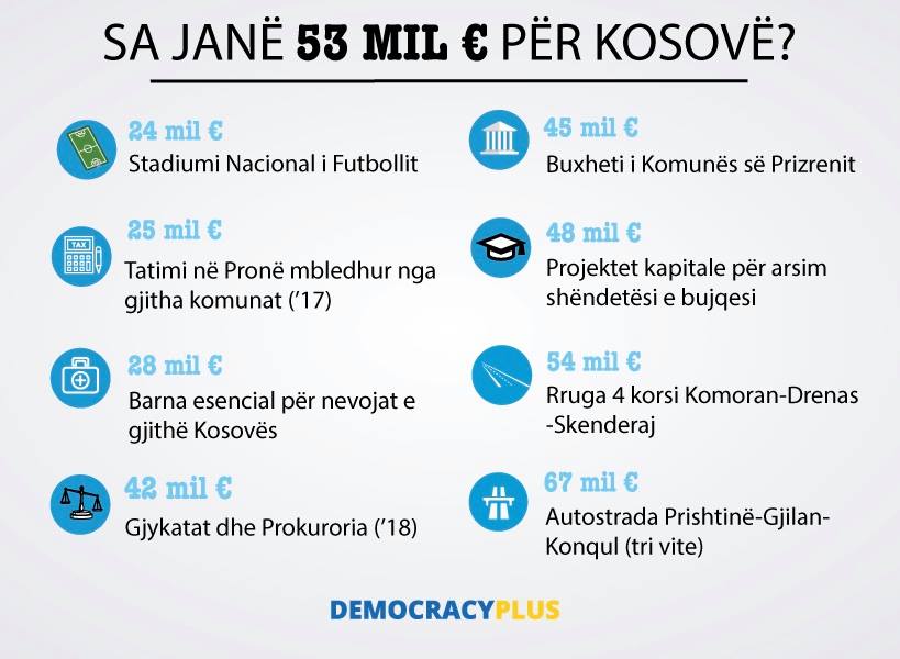 Sa janë 53 milionë euro për Kosovën?