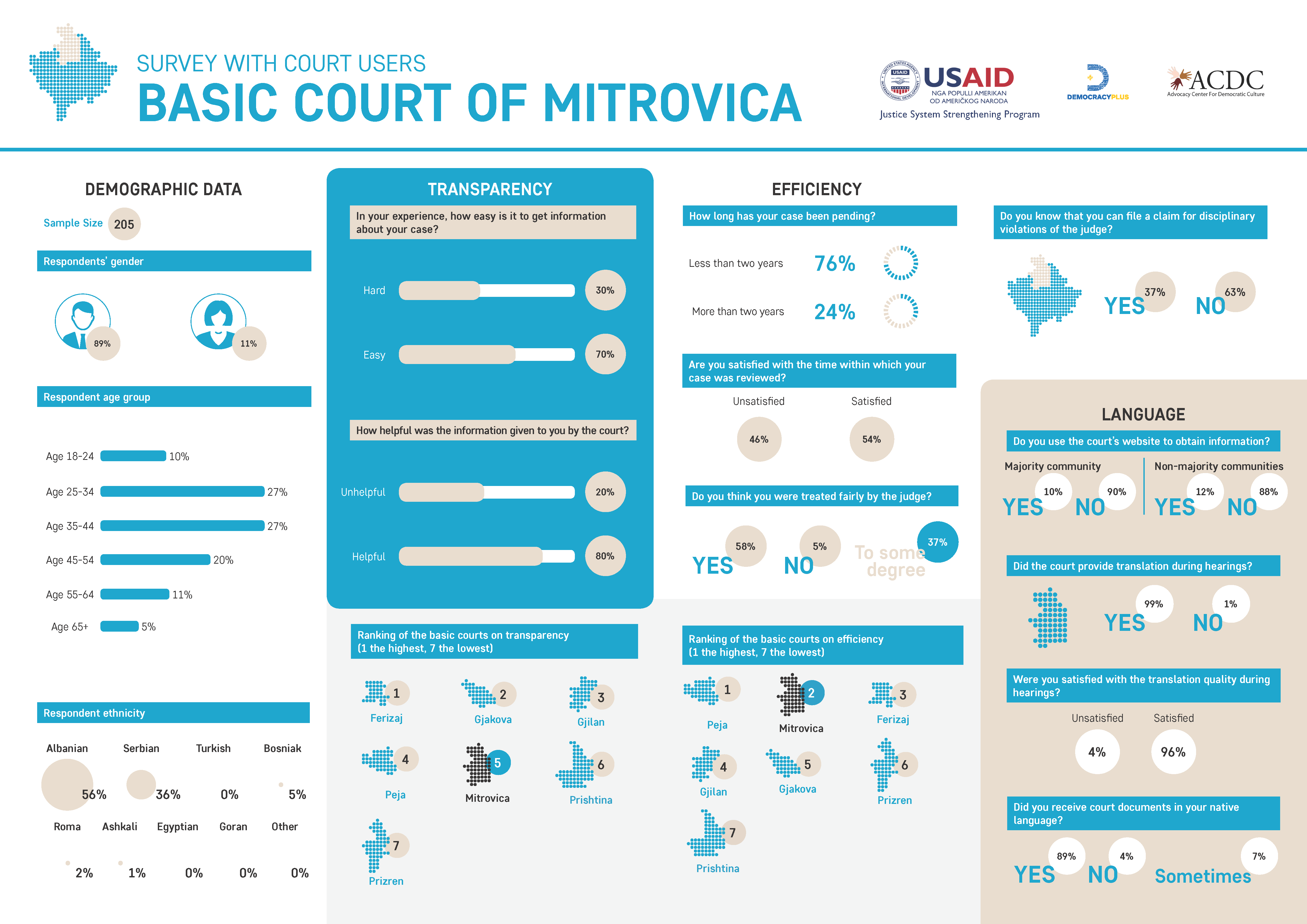 Survey with Court users – Basic Court of Mitrovica