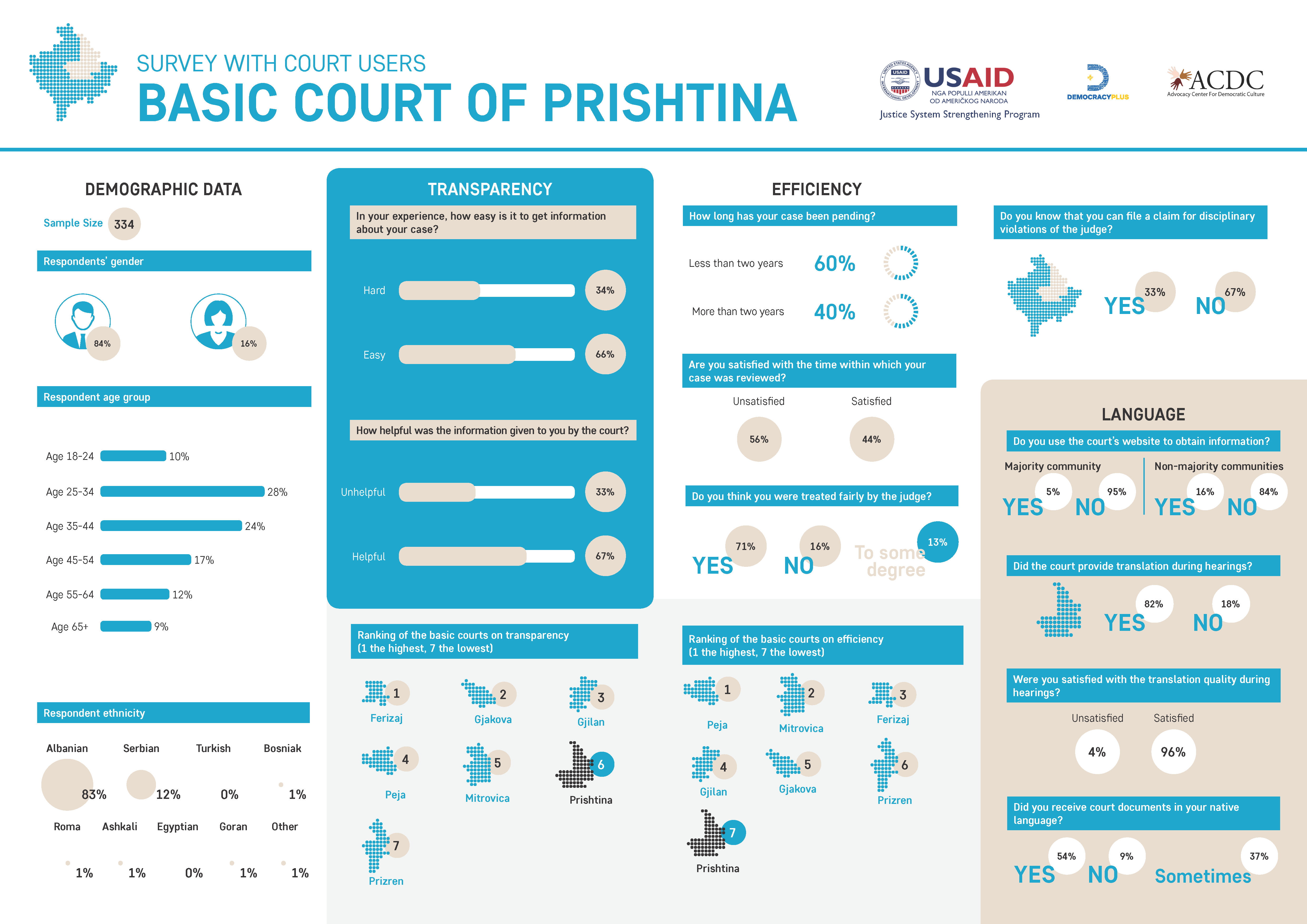 Survey with Court users – Basic Court of Prishtina