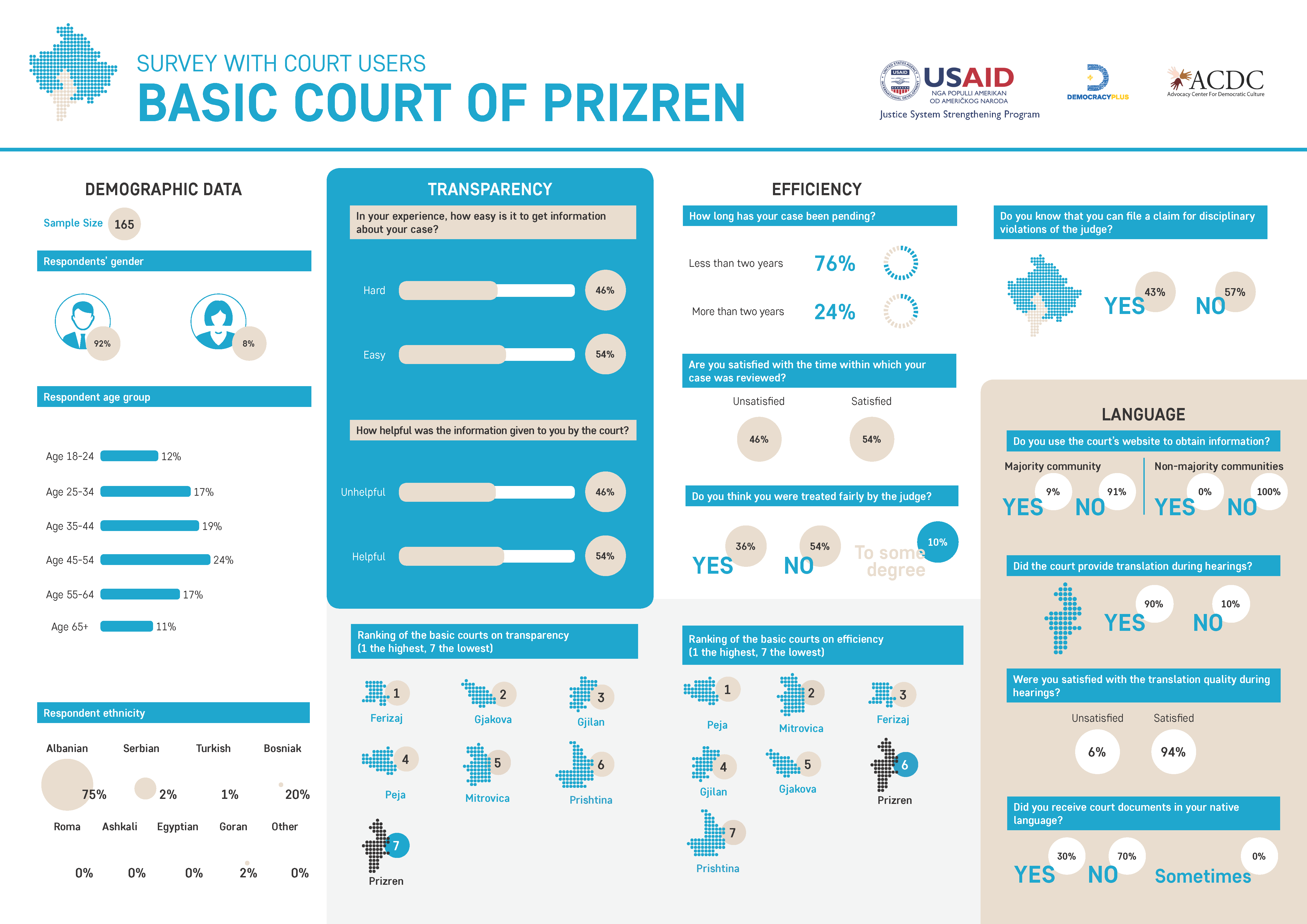 Survey with Court users – Basic Court of Prizren