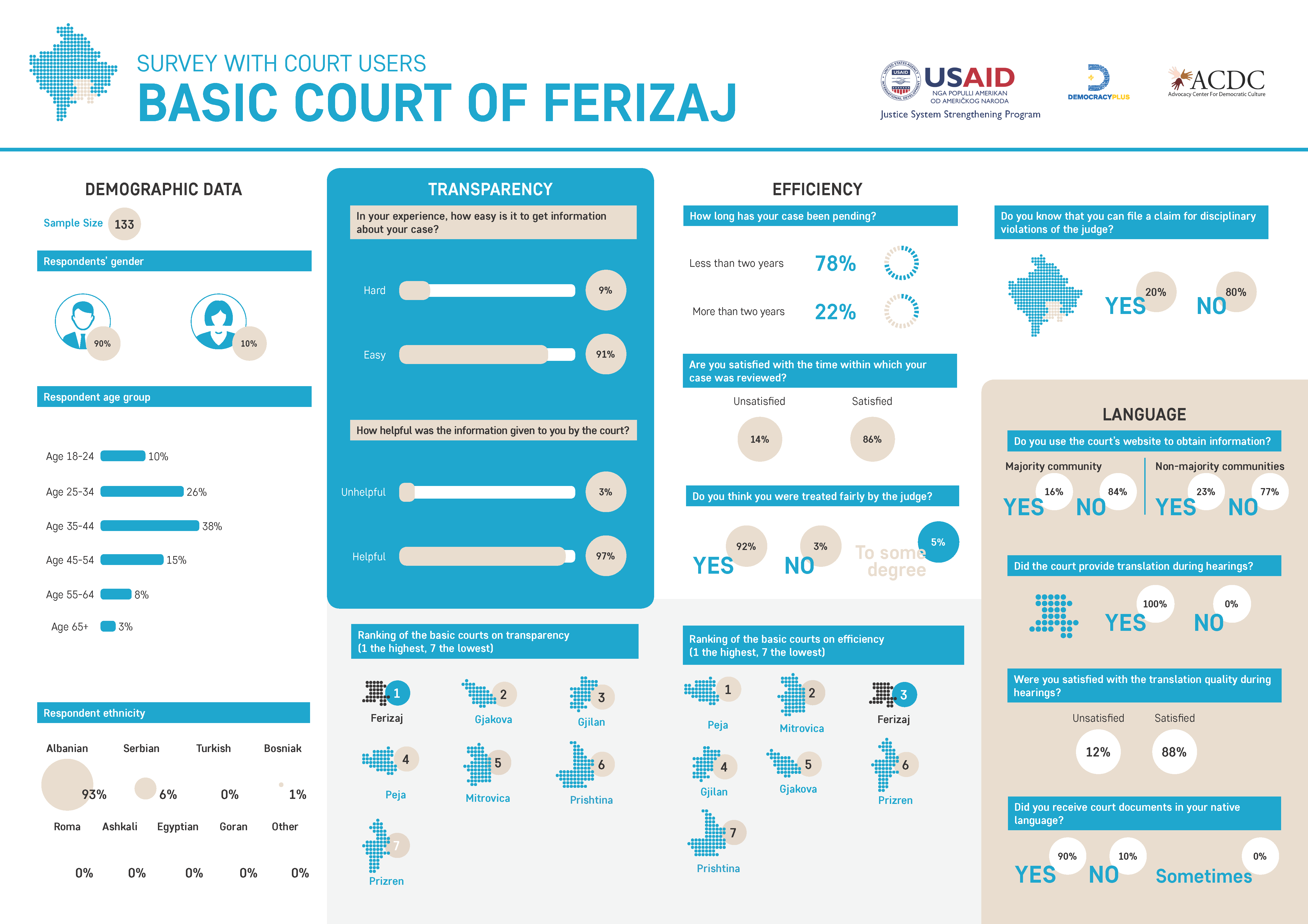 Survey with Court users – Basic Court of Ferizaj