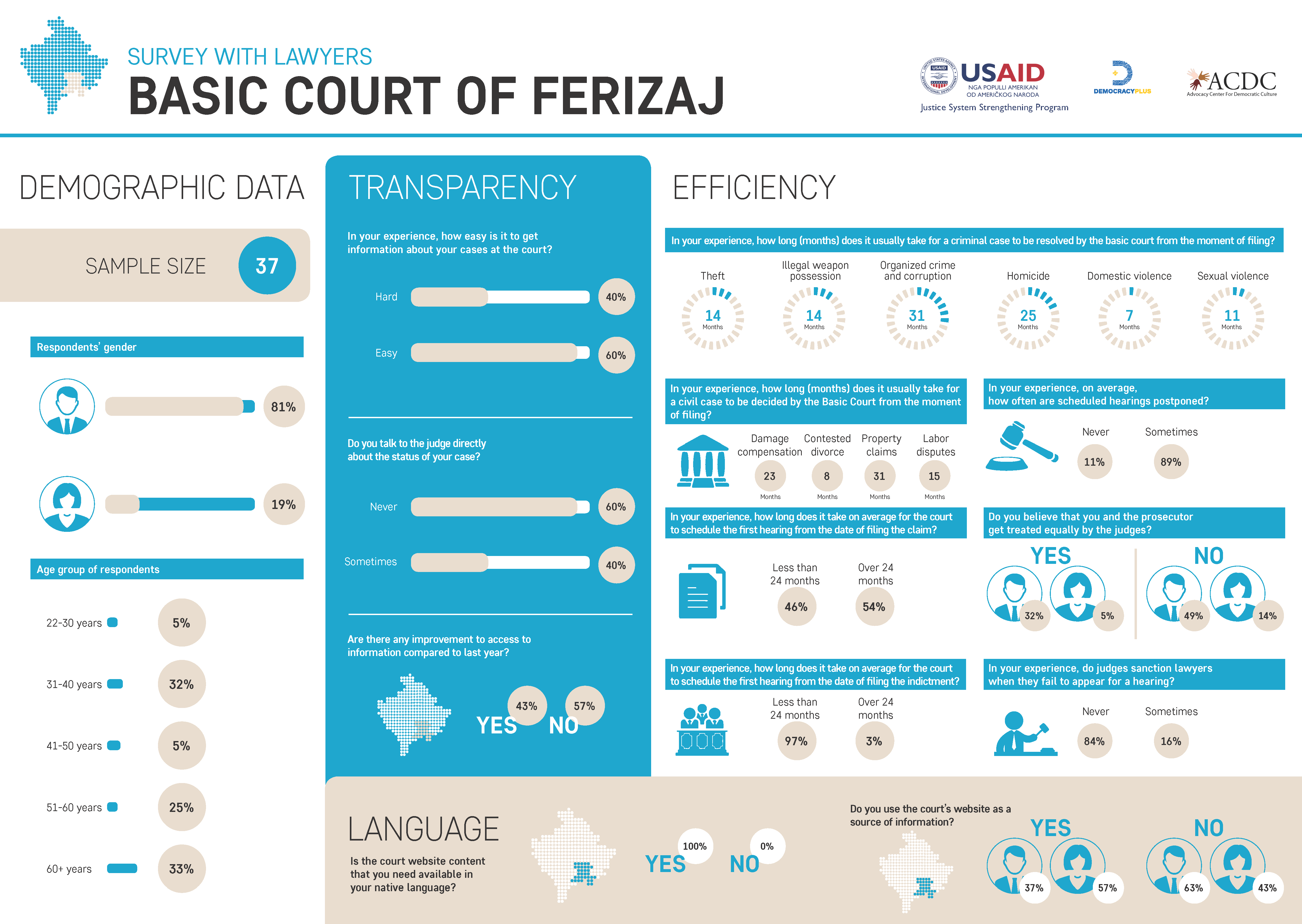 Survey with Lawyers – Basic Court of Ferizaj