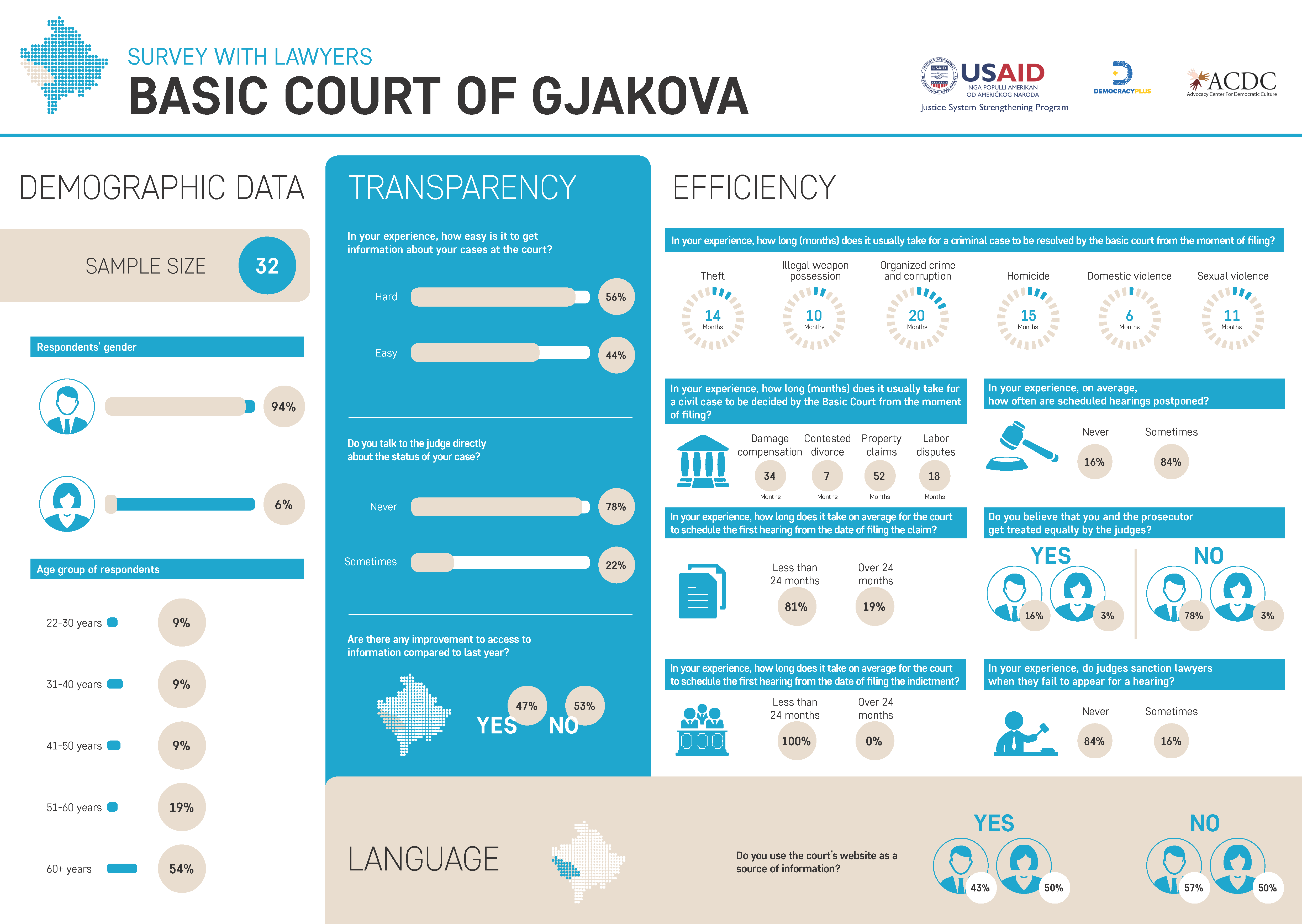Survey with Lawyers – Basic Court of Gjakova