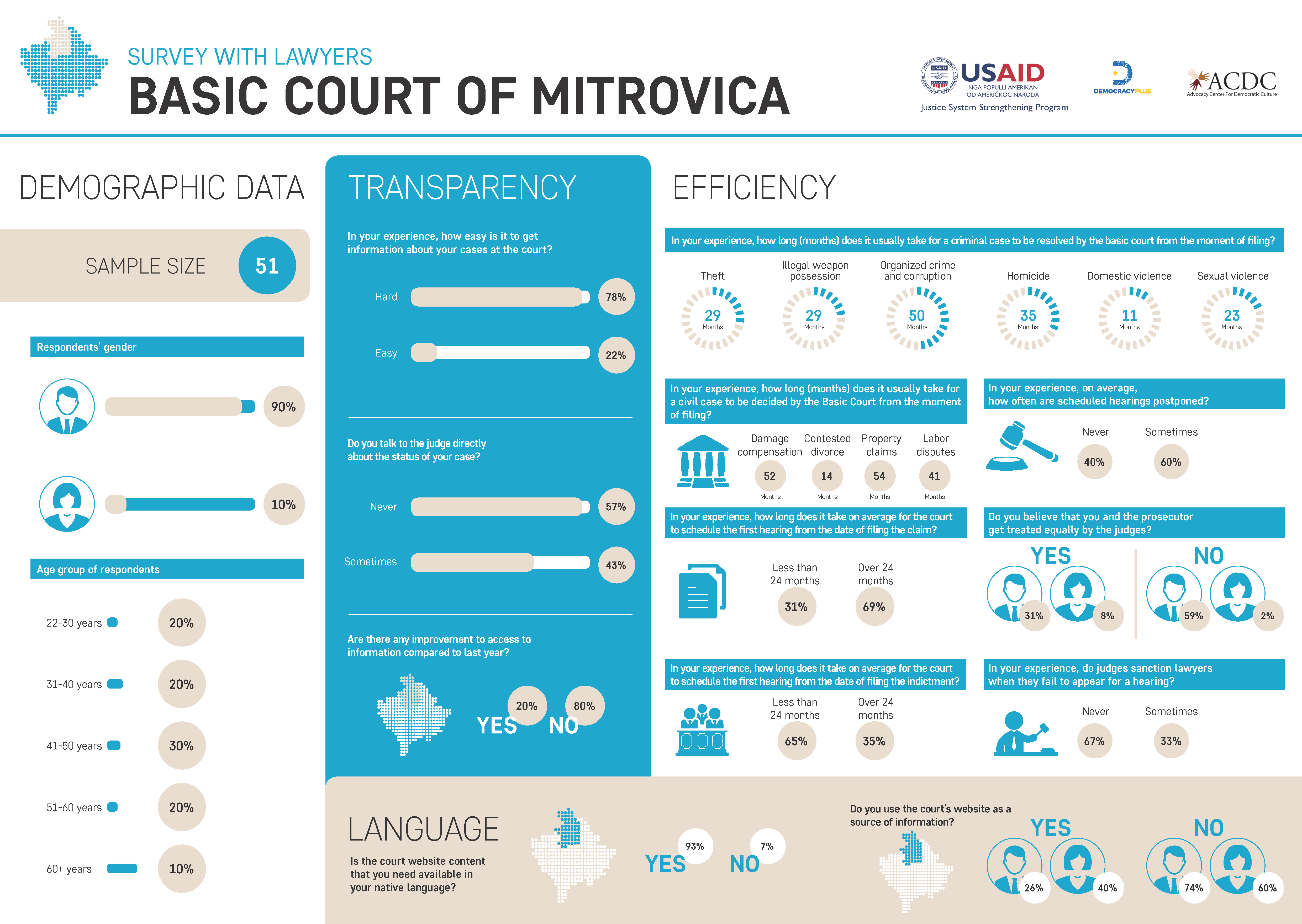 Survey with Lawyers – Basic Court of Mitrovica