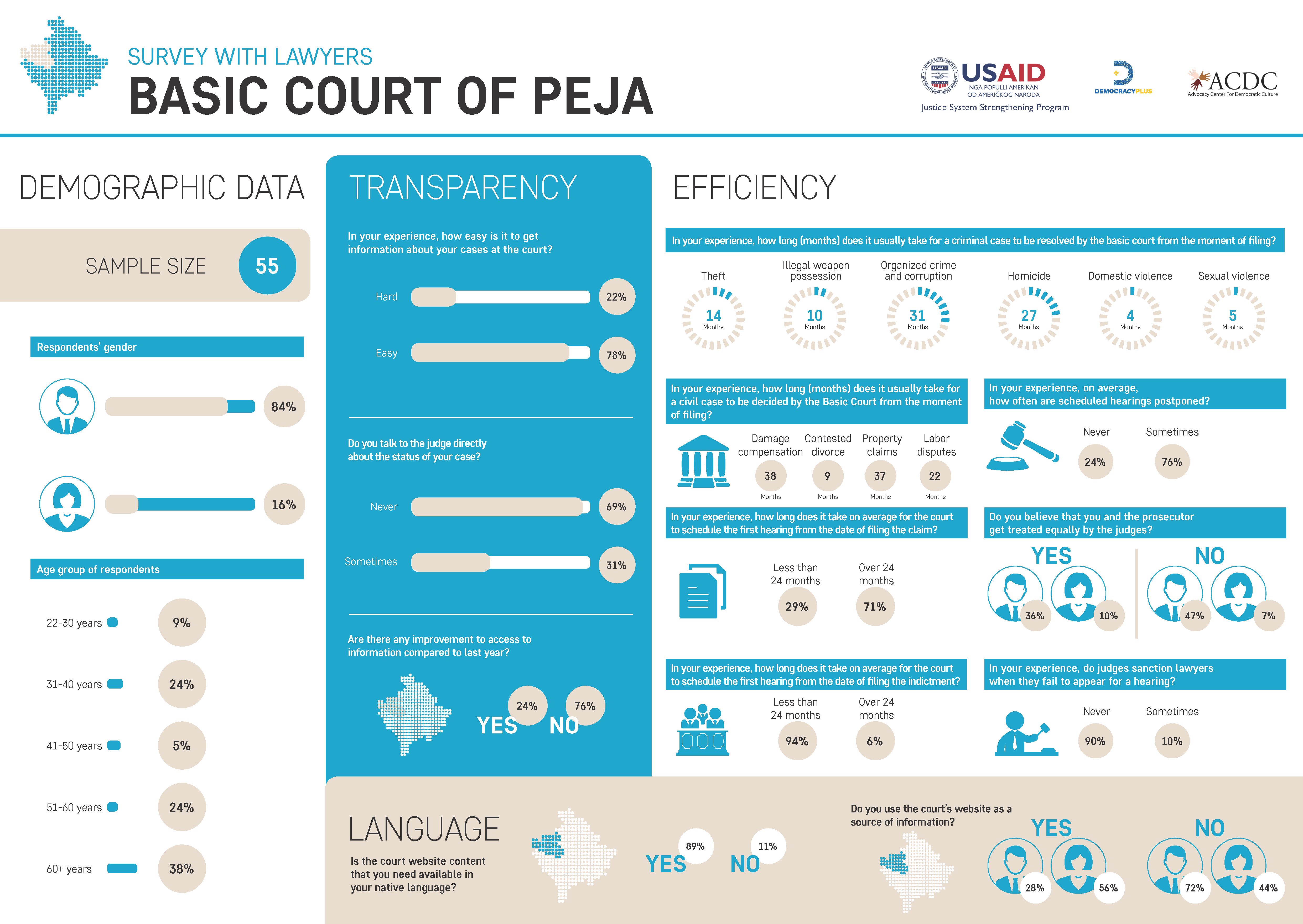 Survey with Lawyers – Basic Court of Peja