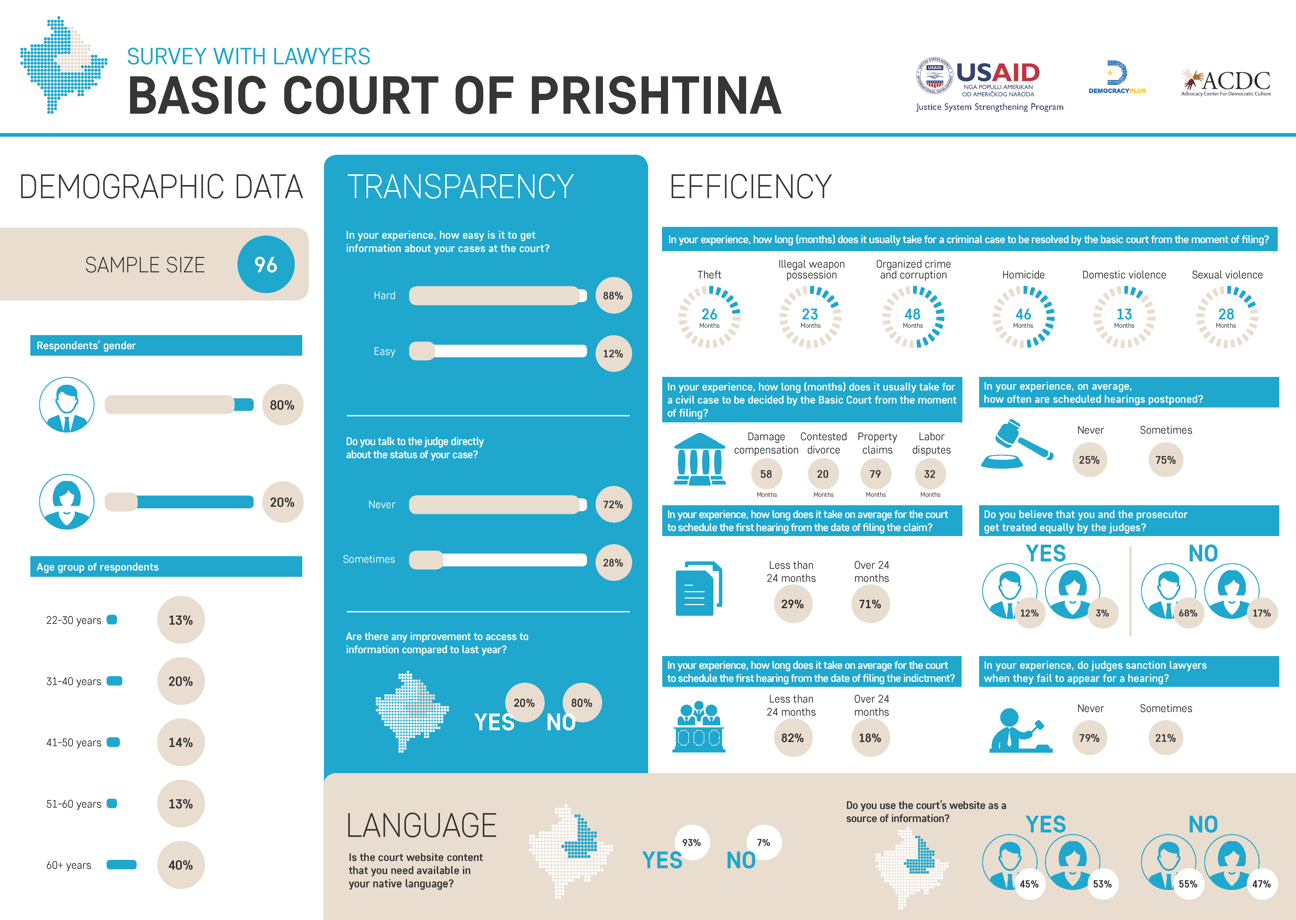 Survey with Lawyers – Basic Court of Prishtina