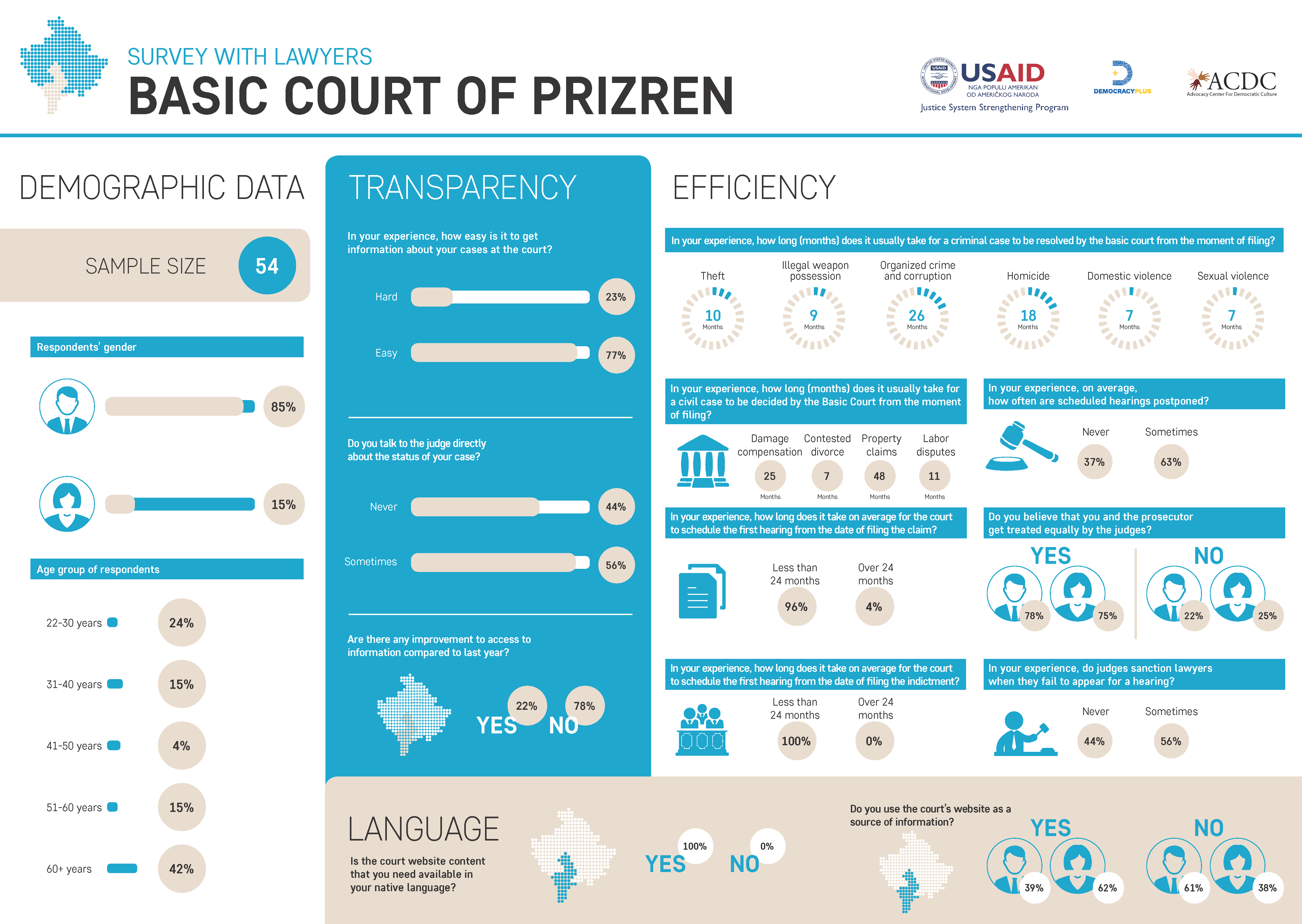 Survey with Lawyers – Basic Court of Prizren
