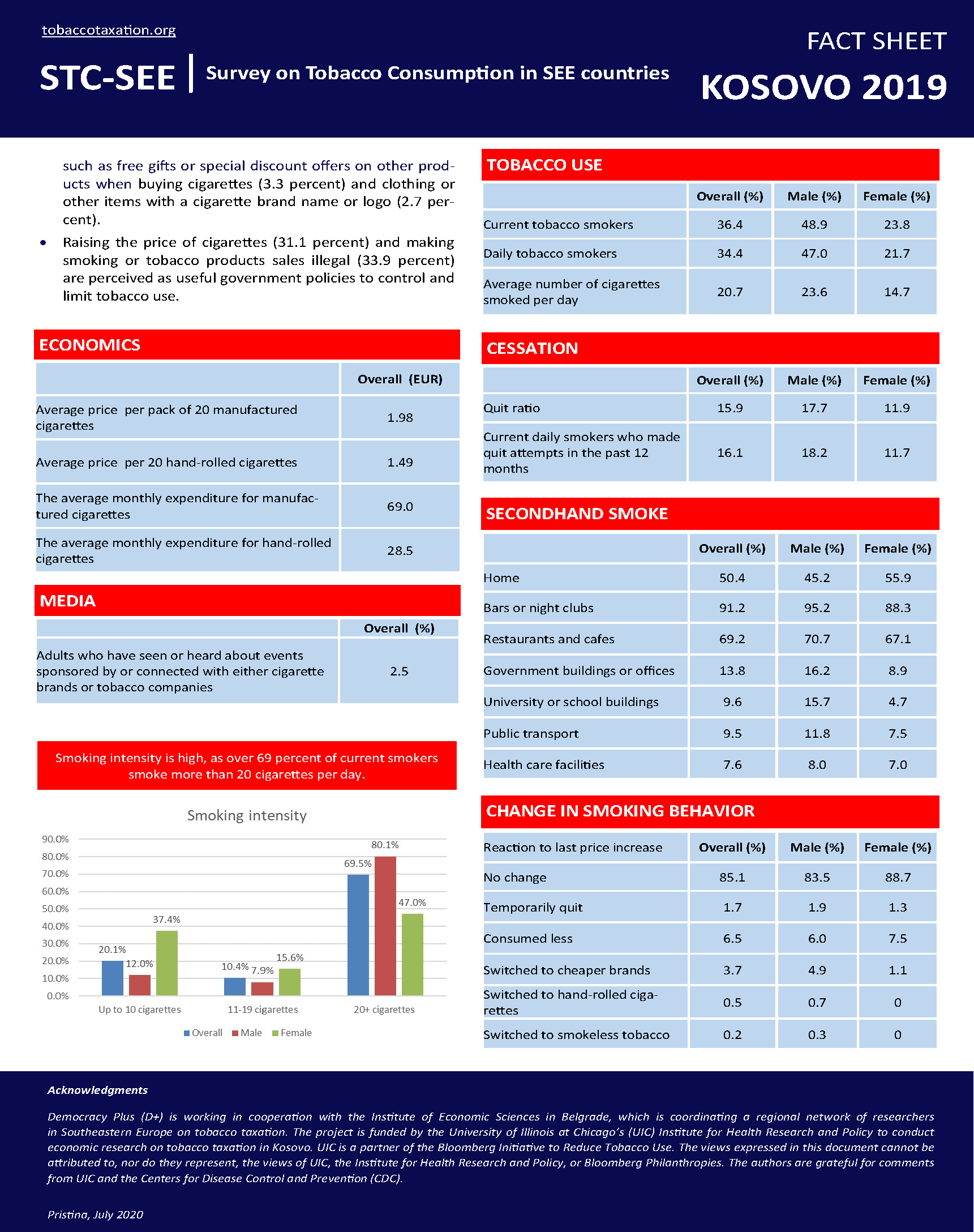 Survey on Tobacco Consumption in SEE Countries – Kosovo 2019 Fact Sheet