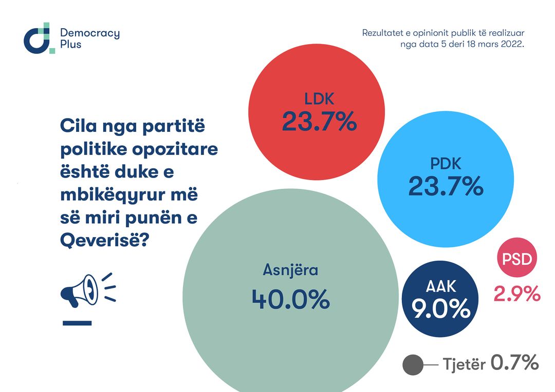 Matja e opinionit publik rreth qëndrimeve të qytetarëve lidhur me mbikëqyrjen e Qeverisë nga ana e partive politike opozitare