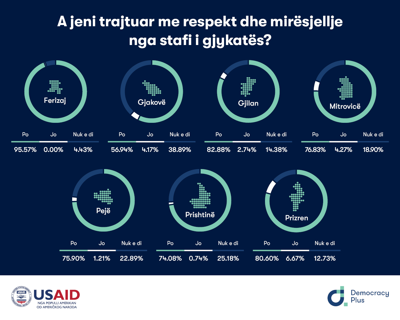 Rezultatet e anketës në shtatë Gjykatat Themelore të Kosovës rreth trajtimit të qytetarëve nga stafi i gjykatës