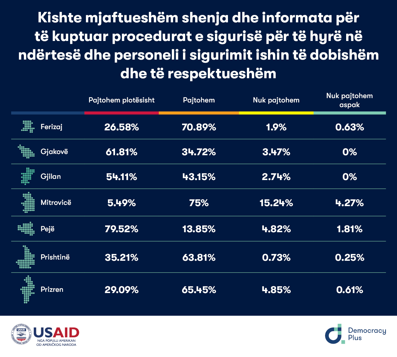 Rezultatet e anketës në shtatë Gjykatat Themelore të Kosovë rreth pajtueshmërisë së qytetarëve për informacionet dhe shenjat në hyrje të gjykatës