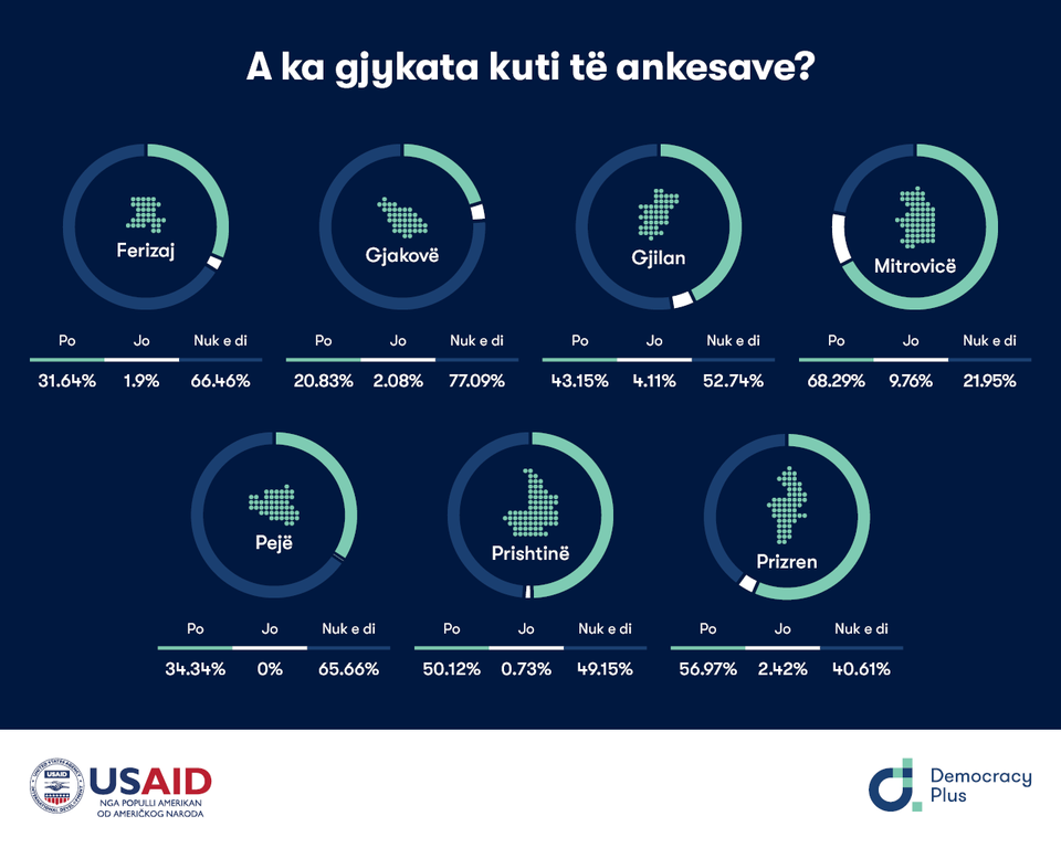 Rezultatet e anketës së realizuar në shtatë Gjykatat Themelore të Kosovës