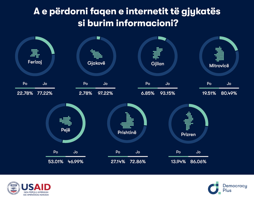 Rezultatet e anketës së realizuar në shtatë Gjykata Themelore të Kosovës rreth përdorimit të faqes së internetit të gjykatës si burim informacioni