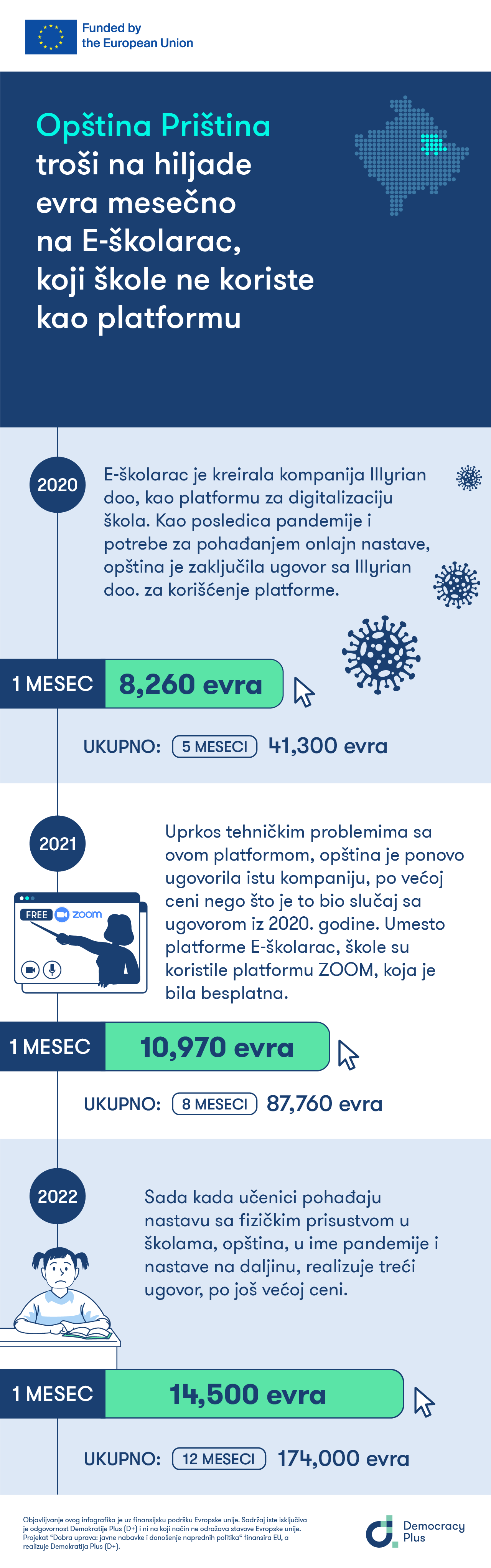 Opština Priština troši na hiljade evra mesečno na E-školarac, koji škole ne koriste kao platformu