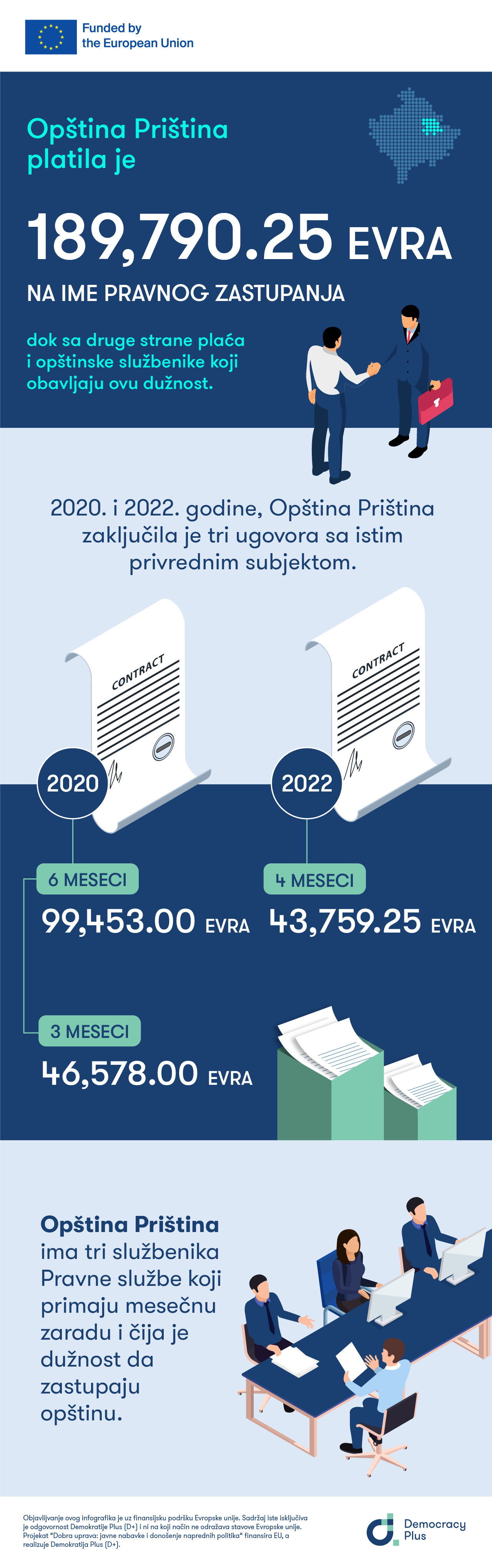 Opština Priština platila je 189,790.25 evra na ime pravnog zastupanja, dok sa druge strane plaća i opštinske službenike koji obavljaju ovu dužnost
