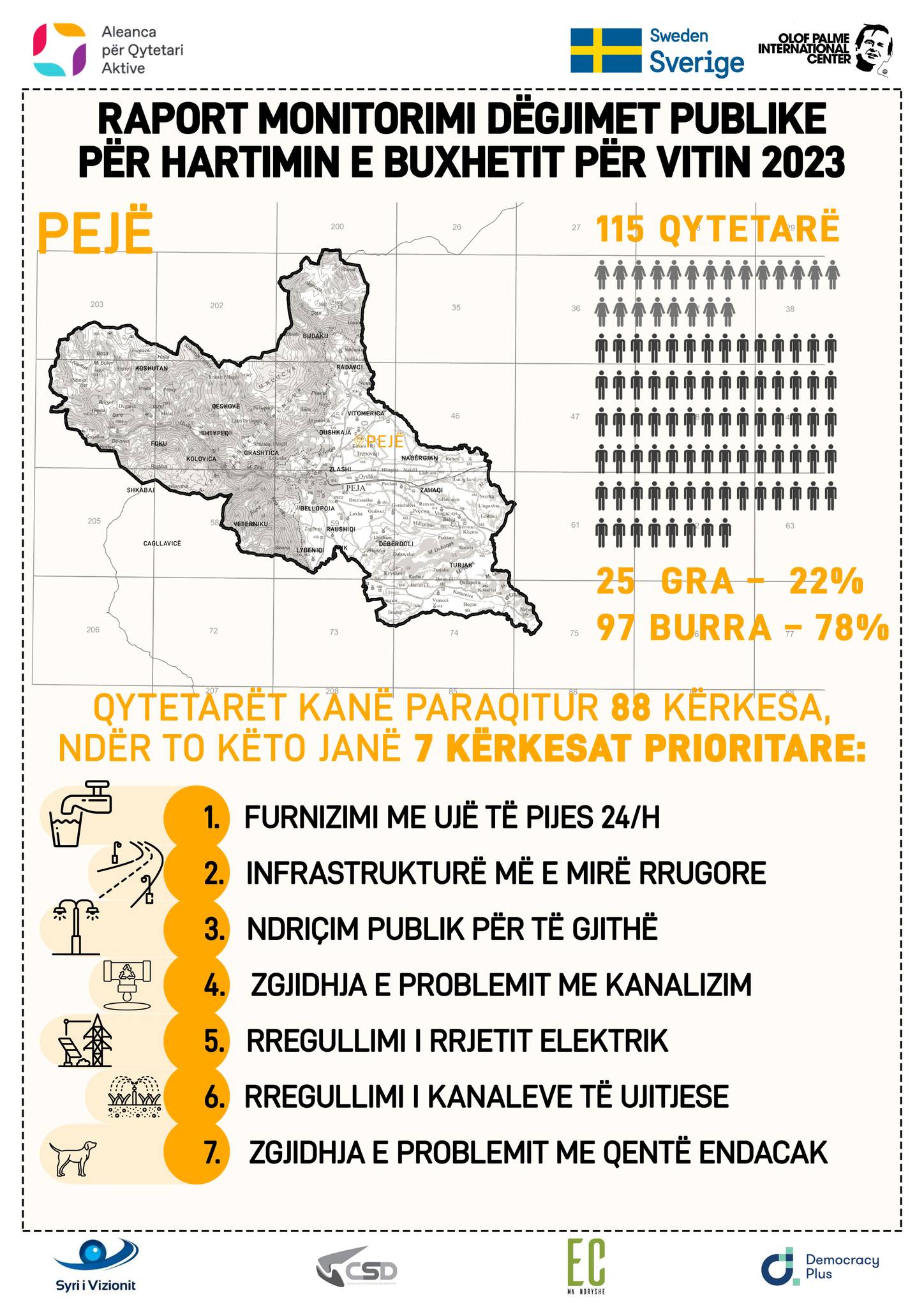 Raport monitorimi nga dëgjimet publike për hartimin e buxhetit për vitin 2023 – Komuna e Pejës