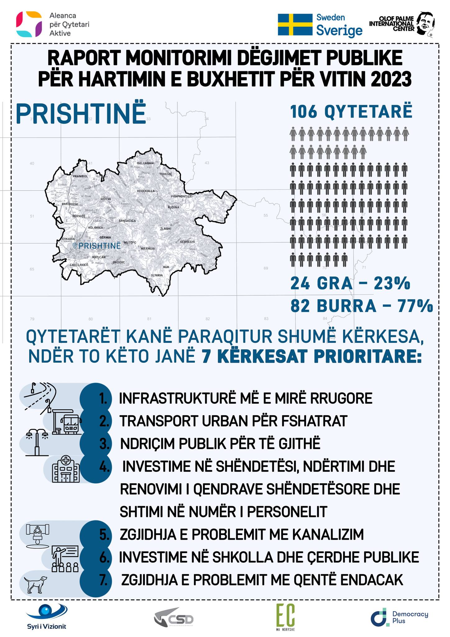 Raport monitorimi nga dëgjimet publike për hartimin e buxhetit për vitin 2023 – Komuna e Prishtinës