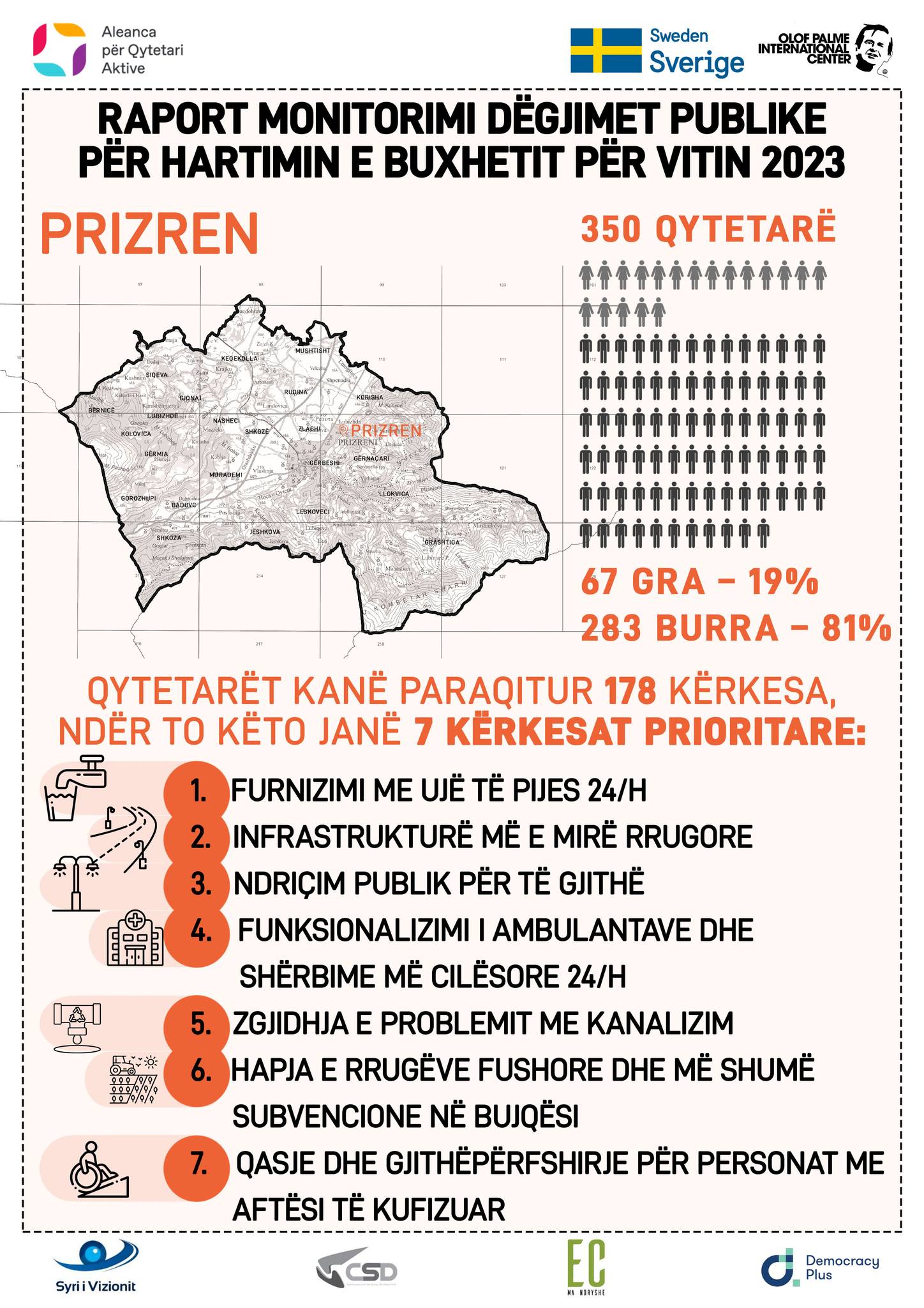 Raport monitorimi nga dëgjimet publike për hartimin e buxhetit për vitin 2023 – Komuna e Prizrenit
