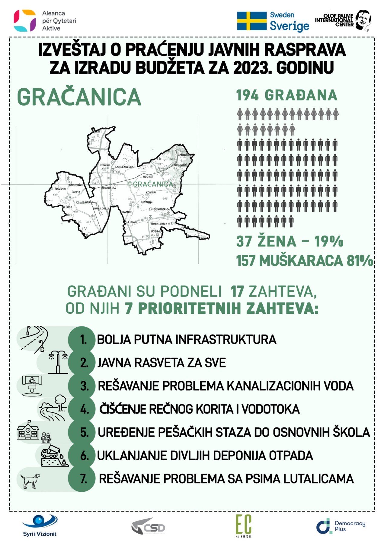 Raport monitorimi nga dëgjimet publike për hartimin e buxhetit për vitin 2023 – Komuna e Graçanicës