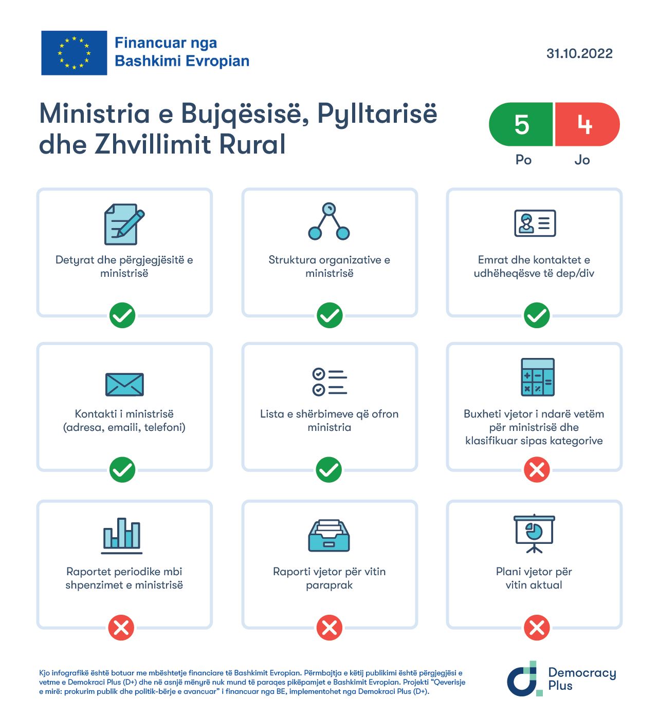 Transparenca e MBPZhR-së vlerësuar në bazë të përmbushjes së kritereve të përcaktuara me Udhëzimin Administrativ për Uebfaqet e Institucioneve Publike
