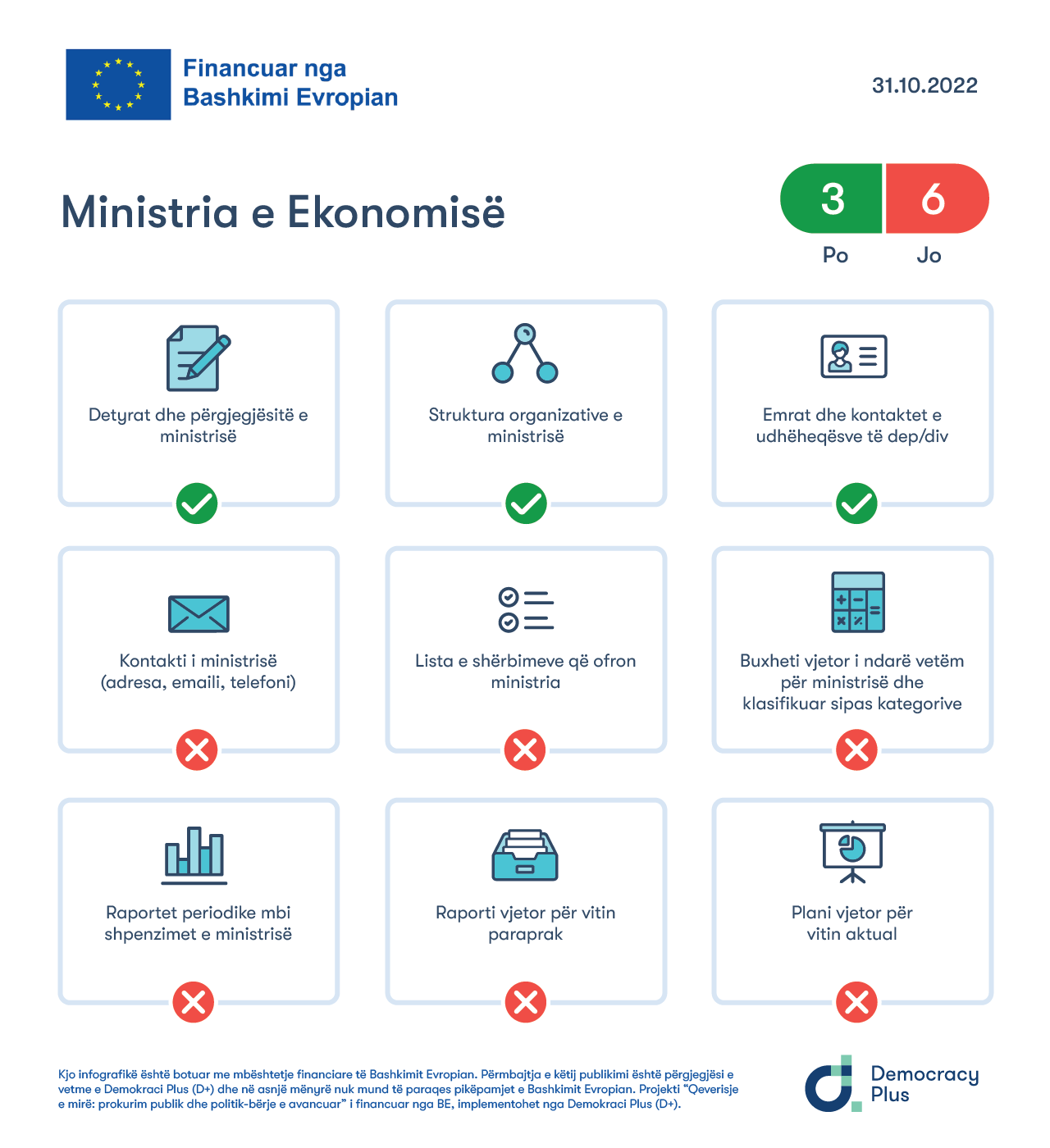 Transparenca e ME-së vlerësuar në bazë të përmbushjes së kritereve të përcaktuara me Udhëzimin Administrativ për Uebfaqet e Institucioneve Publike