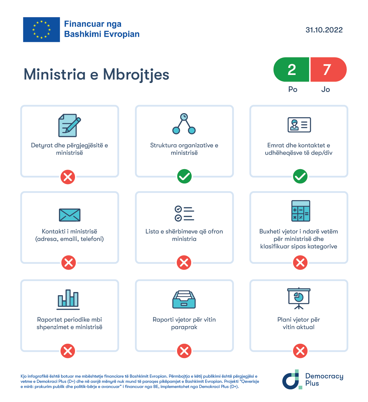 Transparenca e MM-së vlerësuar në bazë të përmbushjes së kritereve të përcaktuara me Udhëzimin Administrativ për Uebfaqet e Institucioneve Publike