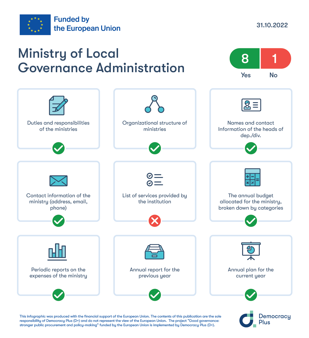 The transparency of MLGA assessed on the basis of the fulfillment of the criteria defined by the Administrative Instruction for the Websites of Public Institutions