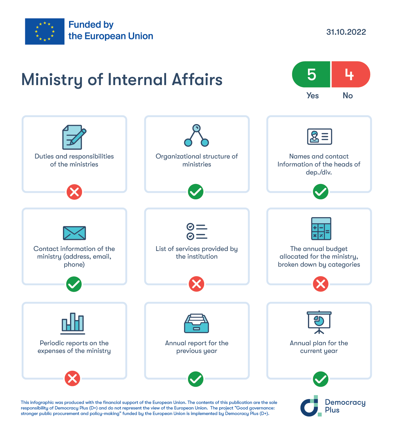 The transparency of the MIA assessed based on the fulfillment of the criteria defined by the Administrative Instruction for the Websites of Public Institutions