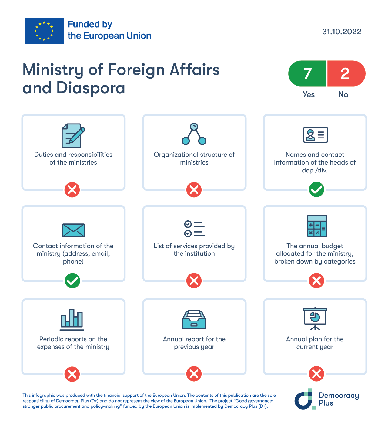 The transparency of MFAD assessed on the basis of the fulfillment of the criteria defined by the Administrative Instruction for the Websites of Public Institutions