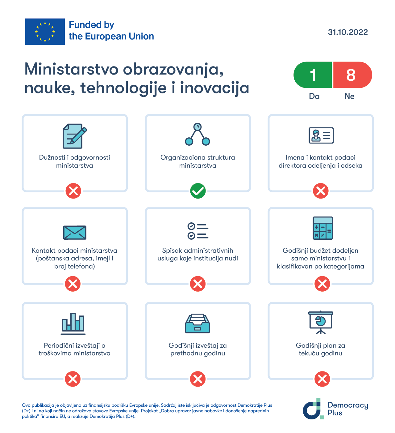 Transparentnost MONTI ocenjena na osnovu ispunjenosti kriterijuma propisanih Administrativnim uputstvom o internet stranicama javnih institucija.