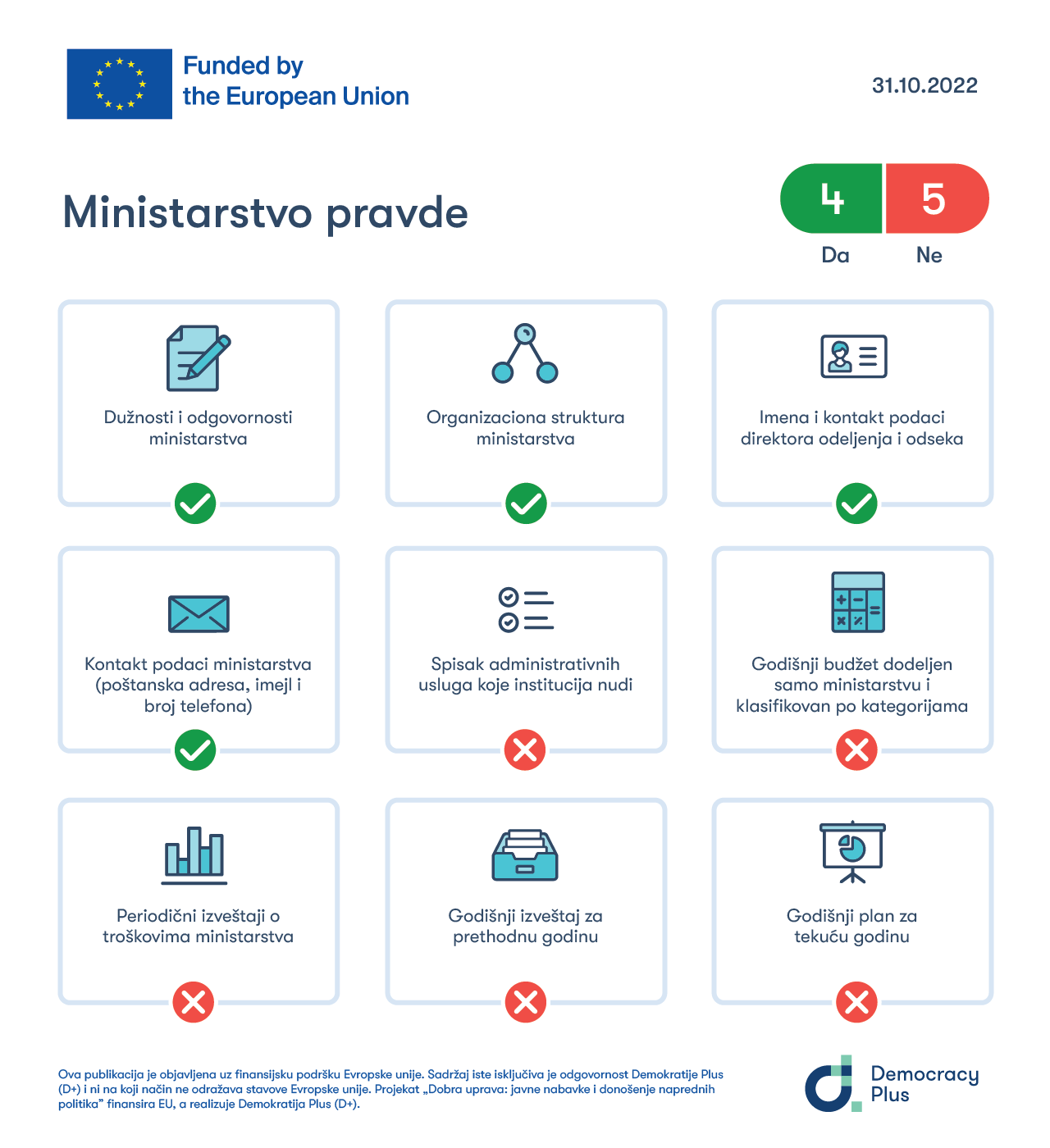 Transparentnost MP-a ocenjena na osnovu ispunjenosti kriterijuma propisanih Administrativnim uputstvom o internet stranicama javnih institucija.
