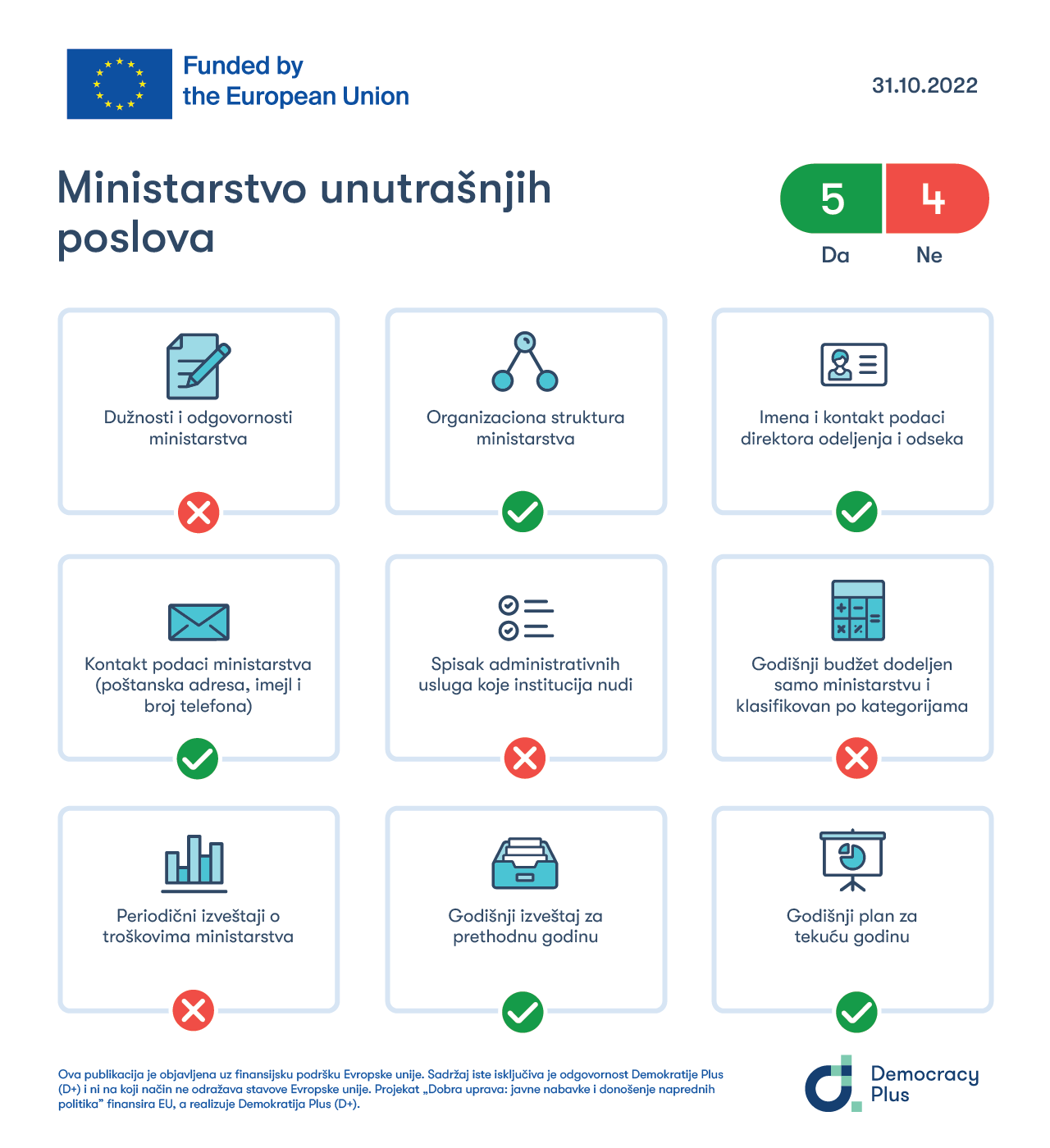Transparentnost MUP-a ocenjena na osnovu ispunjenosti kriterijuma propisanih Administrativnim uputstvom o internet stranicama javnih institucija