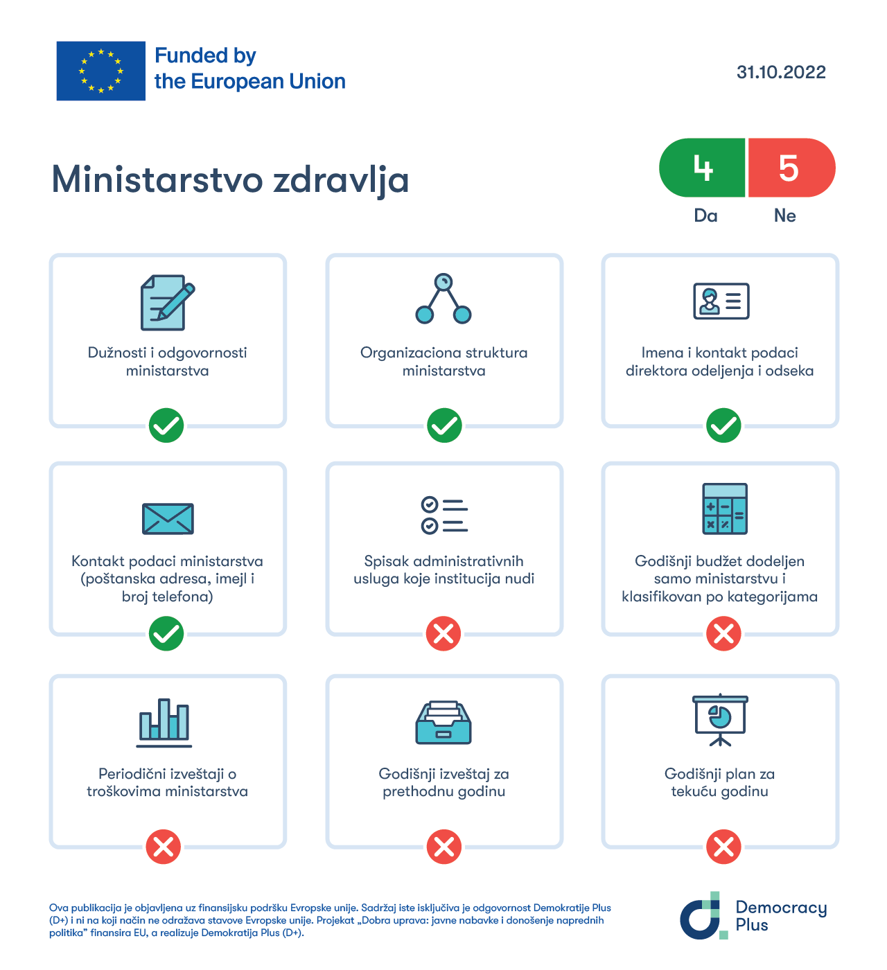 Transparentnost MZ-a ocenjena na osnovu ispunjenosti kriterijuma propisanih Administrativnim uputstvom o internet stranicama javnih institucija.