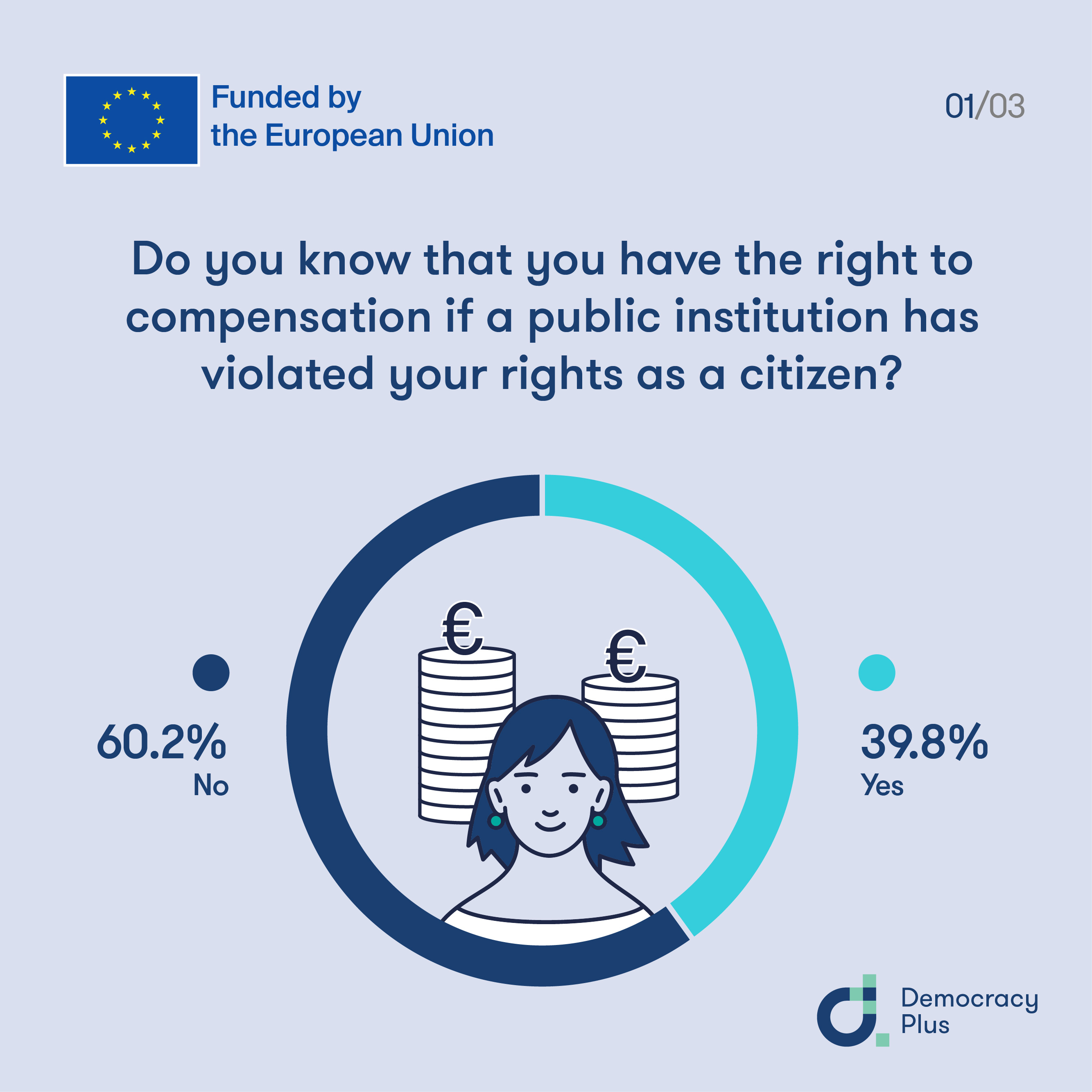 Survey with citizens 1/3: Do you know that you have the right to compensation if a public institution has violated your rights as citizen?