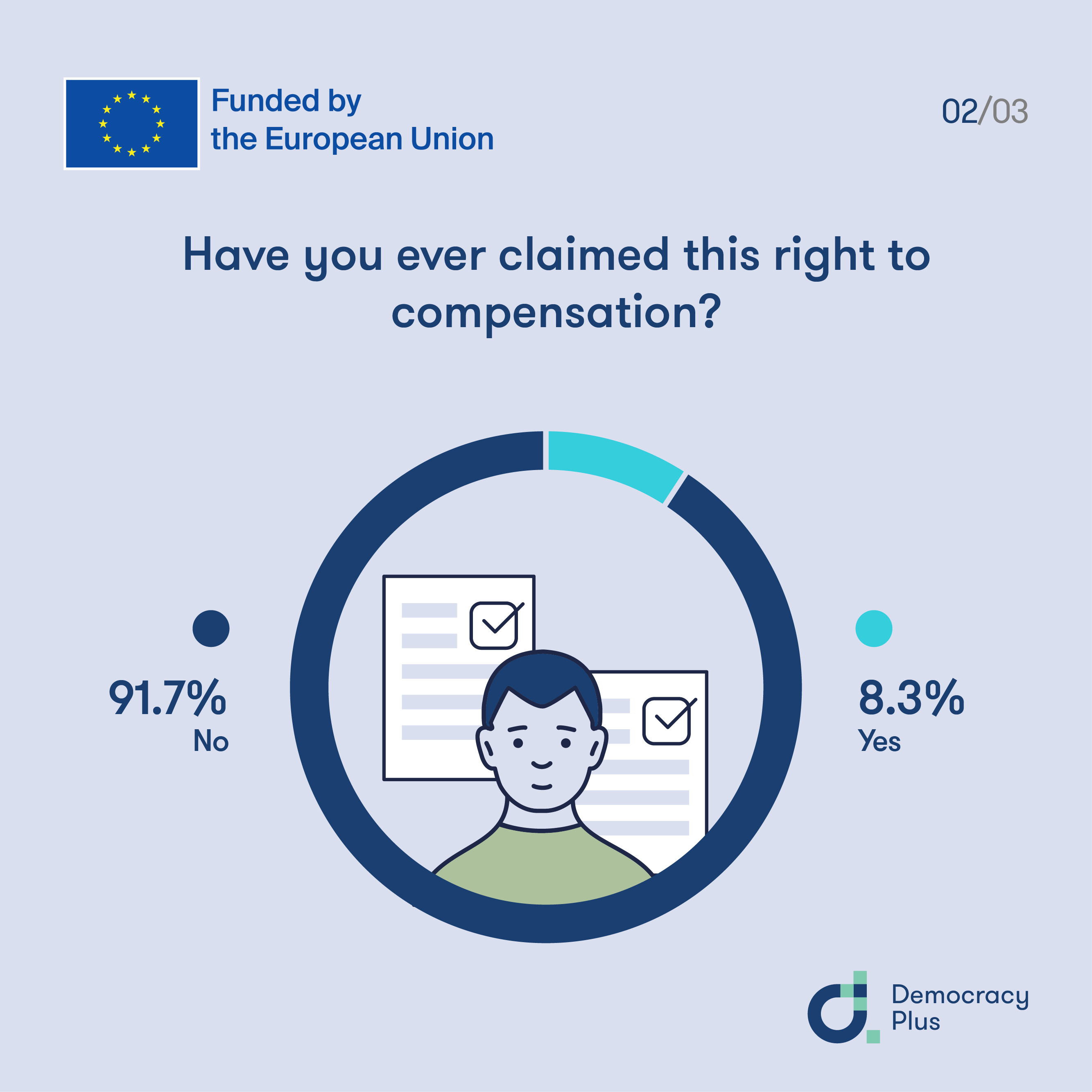 Survey with citizens 2/3: Have your ever claimed this right to compensation?