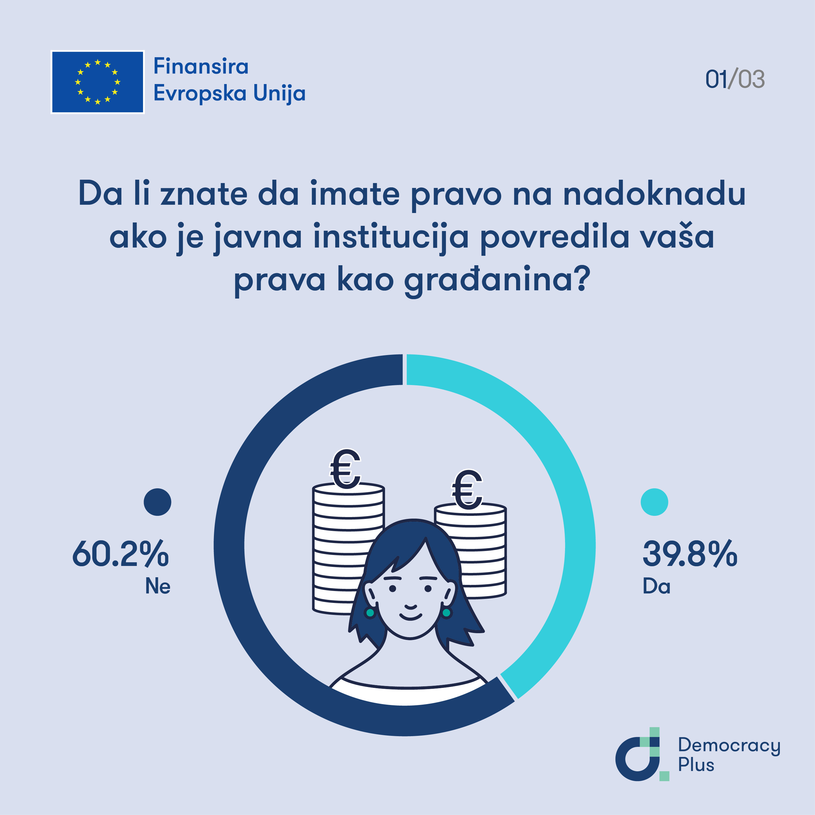 Ankete sa građanima 1/3: Da li znate pravo na nadoknadu ako je javna institucija provedila vaša prava kao građanina?